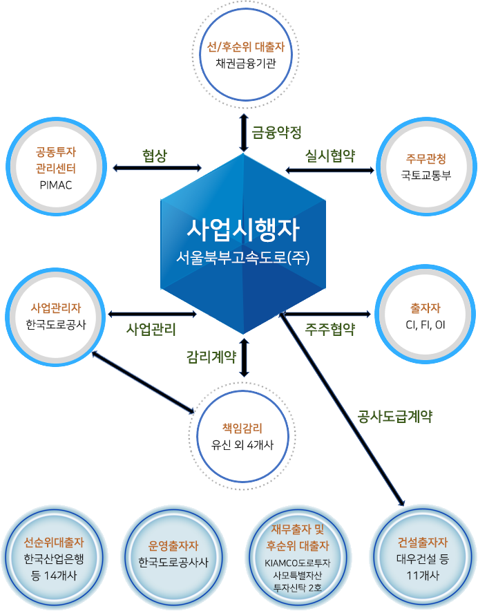 사업구조